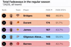 开云官网APP-上赛季后仰跳投次数榜：大桥布里奇斯第一 KD&amp;老詹分列二三