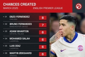 英超3月创造机会排名：恩佐8次居首，B费7次&amp;萨拉赫6次